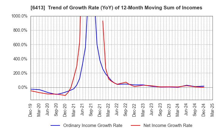 6413 RISO KAGAKU CORPORATION: Trend of Growth Rate (YoY) of 12-Month Moving Sum of Incomes