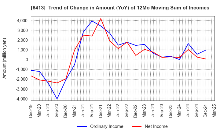 6413 RISO KAGAKU CORPORATION: Trend of Change in Amount (YoY) of 12Mo Moving Sum of Incomes