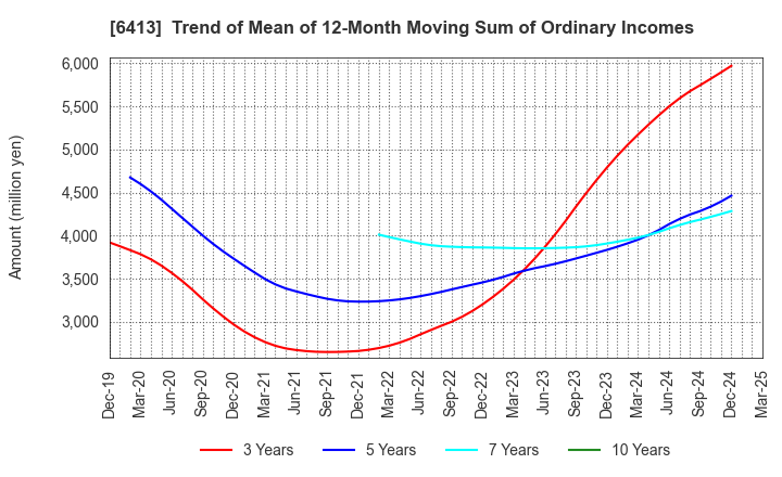 6413 RISO KAGAKU CORPORATION: Trend of Mean of 12-Month Moving Sum of Ordinary Incomes