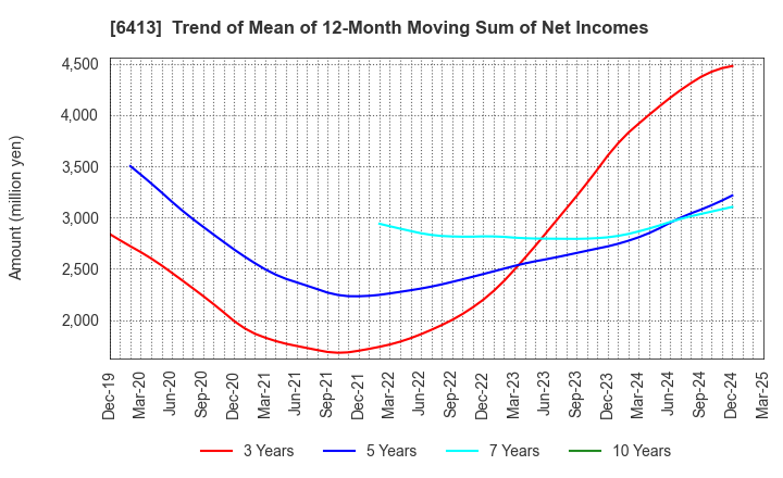 6413 RISO KAGAKU CORPORATION: Trend of Mean of 12-Month Moving Sum of Net Incomes