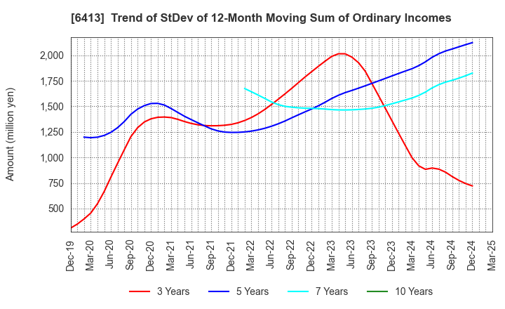 6413 RISO KAGAKU CORPORATION: Trend of StDev of 12-Month Moving Sum of Ordinary Incomes