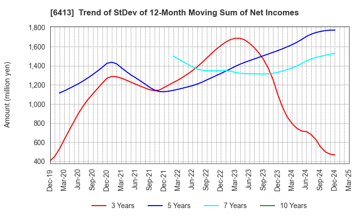 6413 RISO KAGAKU CORPORATION: Trend of StDev of 12-Month Moving Sum of Net Incomes