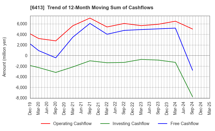 6413 RISO KAGAKU CORPORATION: Trend of 12-Month Moving Sum of Cashflows