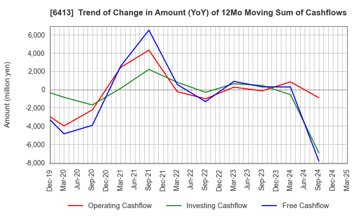 6413 RISO KAGAKU CORPORATION: Trend of Change in Amount (YoY) of 12Mo Moving Sum of Cashflows