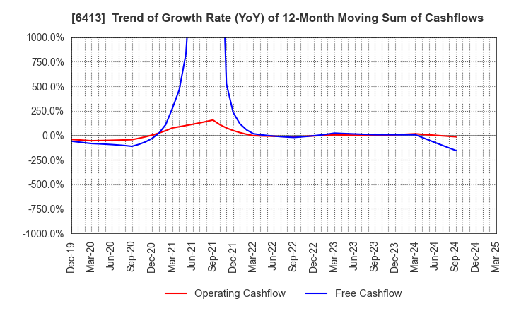 6413 RISO KAGAKU CORPORATION: Trend of Growth Rate (YoY) of 12-Month Moving Sum of Cashflows
