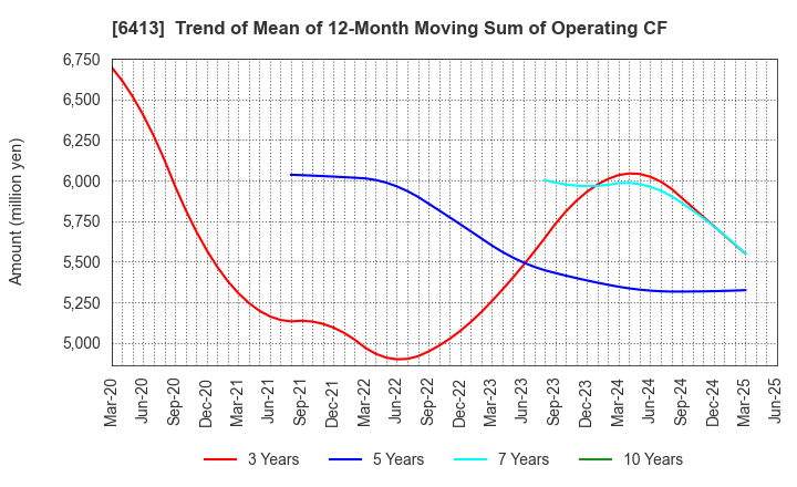 6413 RISO KAGAKU CORPORATION: Trend of Mean of 12-Month Moving Sum of Operating CF