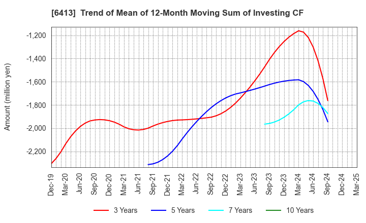 6413 RISO KAGAKU CORPORATION: Trend of Mean of 12-Month Moving Sum of Investing CF