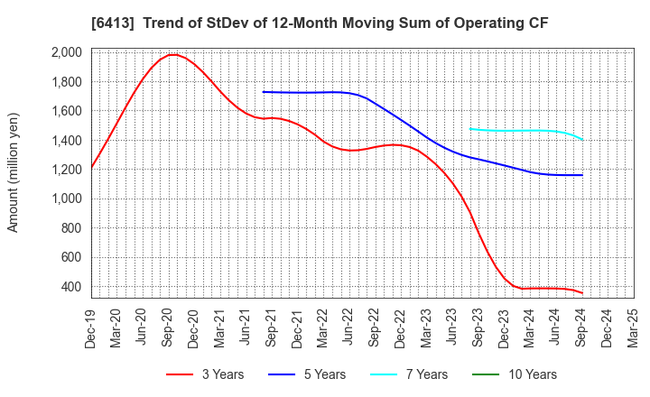 6413 RISO KAGAKU CORPORATION: Trend of StDev of 12-Month Moving Sum of Operating CF