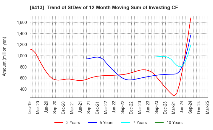 6413 RISO KAGAKU CORPORATION: Trend of StDev of 12-Month Moving Sum of Investing CF