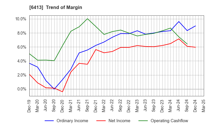 6413 RISO KAGAKU CORPORATION: Trend of Margin