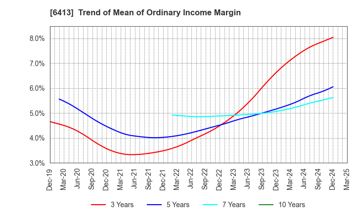 6413 RISO KAGAKU CORPORATION: Trend of Mean of Ordinary Income Margin