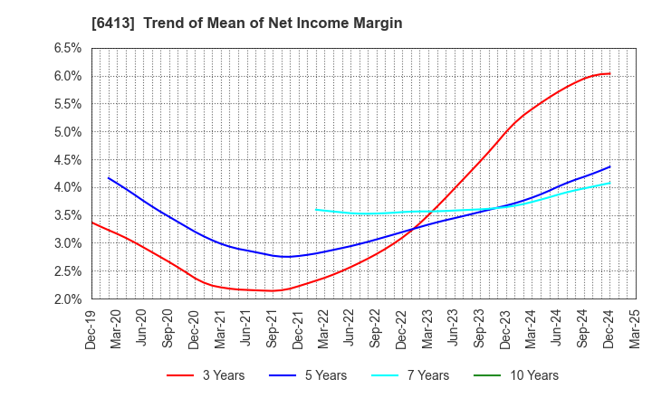 6413 RISO KAGAKU CORPORATION: Trend of Mean of Net Income Margin
