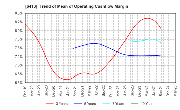 6413 RISO KAGAKU CORPORATION: Trend of Mean of Operating Cashflow Margin