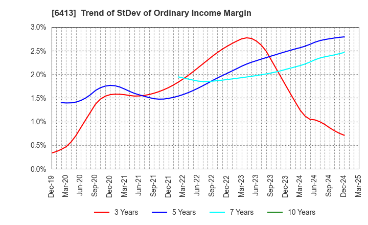 6413 RISO KAGAKU CORPORATION: Trend of StDev of Ordinary Income Margin