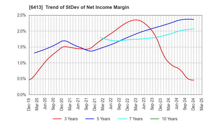 6413 RISO KAGAKU CORPORATION: Trend of StDev of Net Income Margin