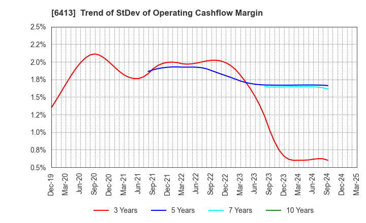 6413 RISO KAGAKU CORPORATION: Trend of StDev of Operating Cashflow Margin
