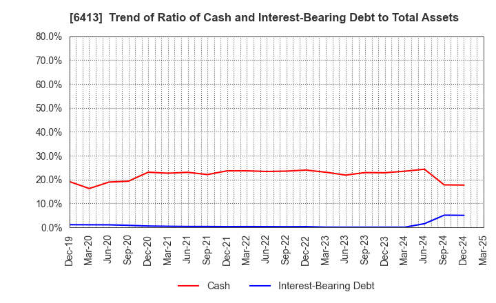 6413 RISO KAGAKU CORPORATION: Trend of Ratio of Cash and Interest-Bearing Debt to Total Assets