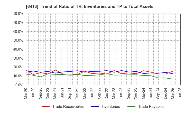 6413 RISO KAGAKU CORPORATION: Trend of Ratio of TR, Inventories and TP to Total Assets