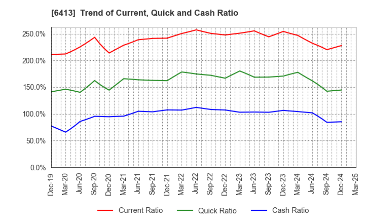 6413 RISO KAGAKU CORPORATION: Trend of Current, Quick and Cash Ratio