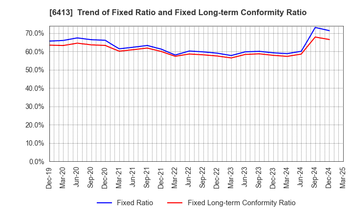 6413 RISO KAGAKU CORPORATION: Trend of Fixed Ratio and Fixed Long-term Conformity Ratio