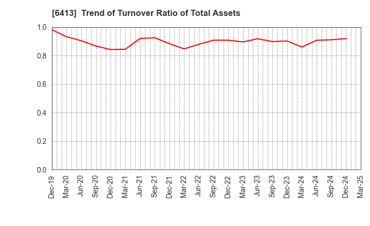 6413 RISO KAGAKU CORPORATION: Trend of Turnover Ratio of Total Assets