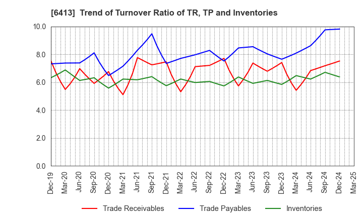 6413 RISO KAGAKU CORPORATION: Trend of Turnover Ratio of TR, TP and Inventories