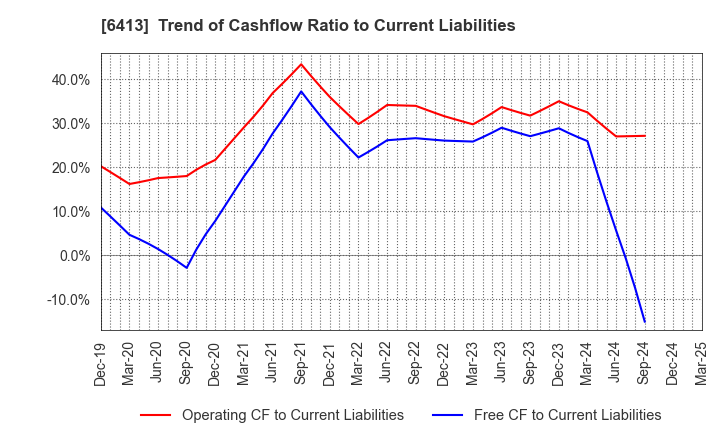 6413 RISO KAGAKU CORPORATION: Trend of Cashflow Ratio to Current Liabilities