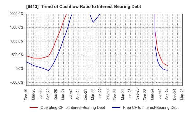 6413 RISO KAGAKU CORPORATION: Trend of Cashflow Ratio to Interest-Bearing Debt