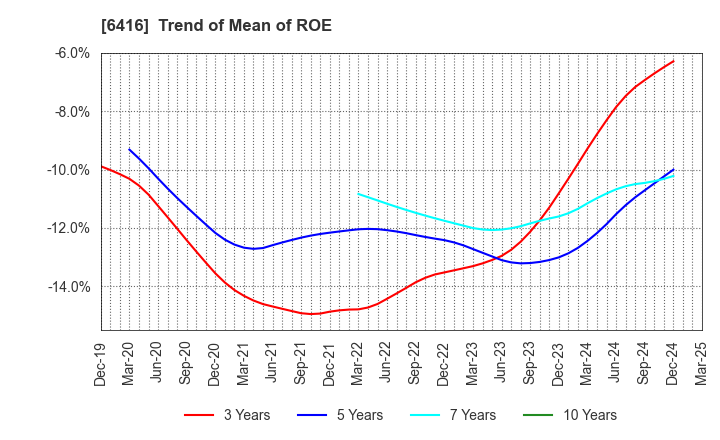 6416 KATSURAGAWA ELECTRIC CO.,LTD.: Trend of Mean of ROE
