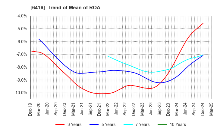 6416 KATSURAGAWA ELECTRIC CO.,LTD.: Trend of Mean of ROA