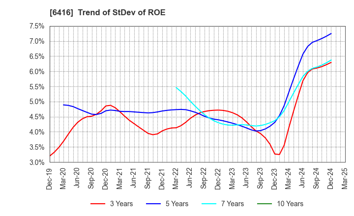 6416 KATSURAGAWA ELECTRIC CO.,LTD.: Trend of StDev of ROE