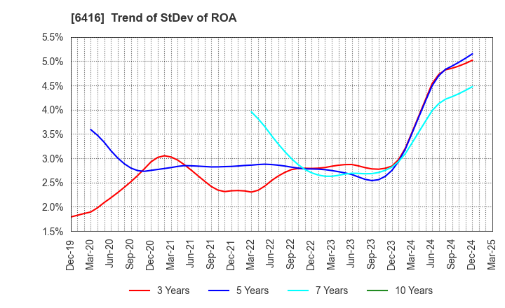 6416 KATSURAGAWA ELECTRIC CO.,LTD.: Trend of StDev of ROA