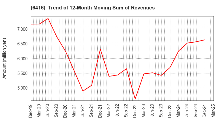 6416 KATSURAGAWA ELECTRIC CO.,LTD.: Trend of 12-Month Moving Sum of Revenues