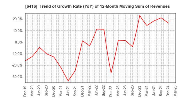 6416 KATSURAGAWA ELECTRIC CO.,LTD.: Trend of Growth Rate (YoY) of 12-Month Moving Sum of Revenues
