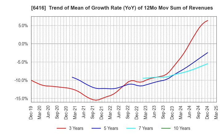 6416 KATSURAGAWA ELECTRIC CO.,LTD.: Trend of Mean of Growth Rate (YoY) of 12Mo Mov Sum of Revenues
