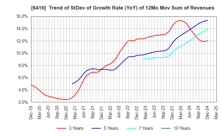 6416 KATSURAGAWA ELECTRIC CO.,LTD.: Trend of StDev of Growth Rate (YoY) of 12Mo Mov Sum of Revenues