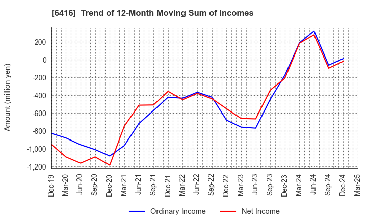 6416 KATSURAGAWA ELECTRIC CO.,LTD.: Trend of 12-Month Moving Sum of Incomes