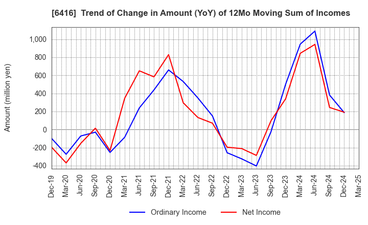 6416 KATSURAGAWA ELECTRIC CO.,LTD.: Trend of Change in Amount (YoY) of 12Mo Moving Sum of Incomes