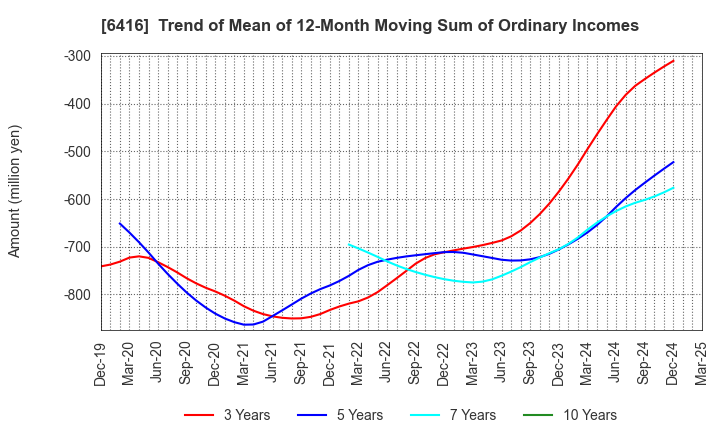6416 KATSURAGAWA ELECTRIC CO.,LTD.: Trend of Mean of 12-Month Moving Sum of Ordinary Incomes