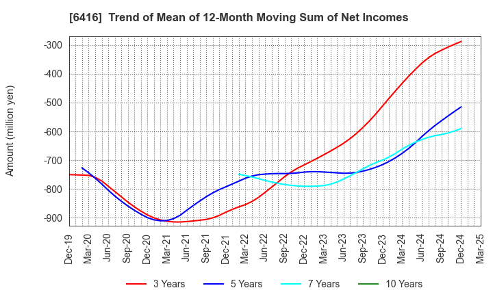 6416 KATSURAGAWA ELECTRIC CO.,LTD.: Trend of Mean of 12-Month Moving Sum of Net Incomes