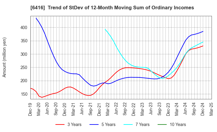 6416 KATSURAGAWA ELECTRIC CO.,LTD.: Trend of StDev of 12-Month Moving Sum of Ordinary Incomes