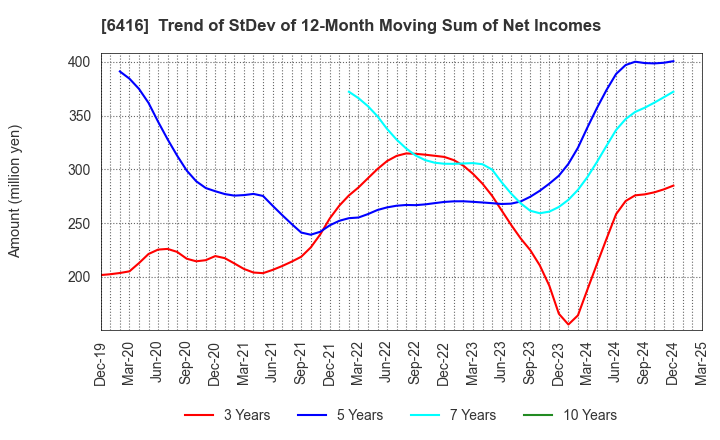 6416 KATSURAGAWA ELECTRIC CO.,LTD.: Trend of StDev of 12-Month Moving Sum of Net Incomes