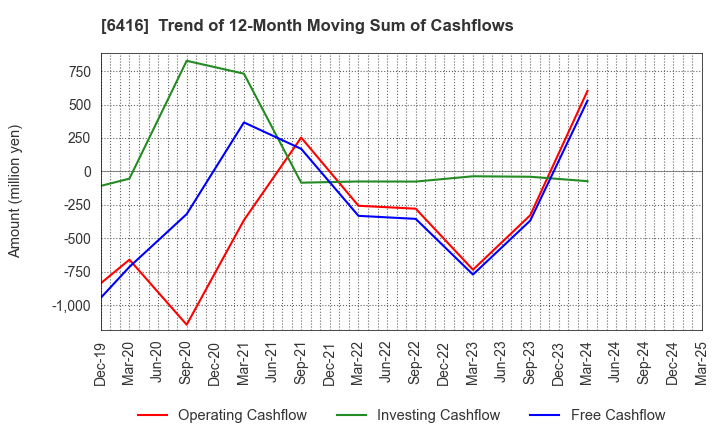 6416 KATSURAGAWA ELECTRIC CO.,LTD.: Trend of 12-Month Moving Sum of Cashflows