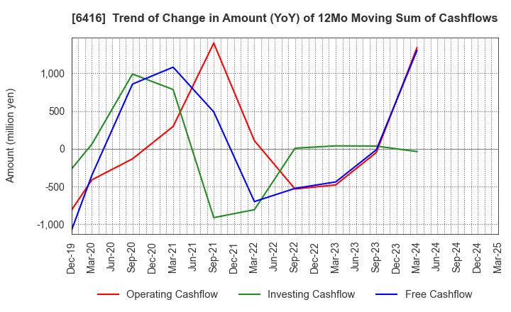 6416 KATSURAGAWA ELECTRIC CO.,LTD.: Trend of Change in Amount (YoY) of 12Mo Moving Sum of Cashflows