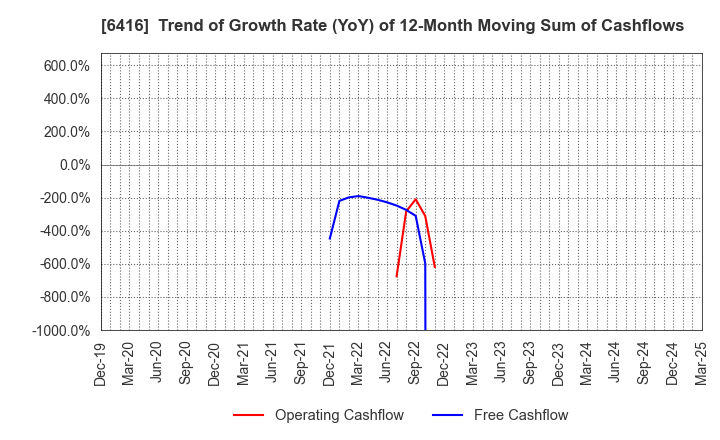 6416 KATSURAGAWA ELECTRIC CO.,LTD.: Trend of Growth Rate (YoY) of 12-Month Moving Sum of Cashflows