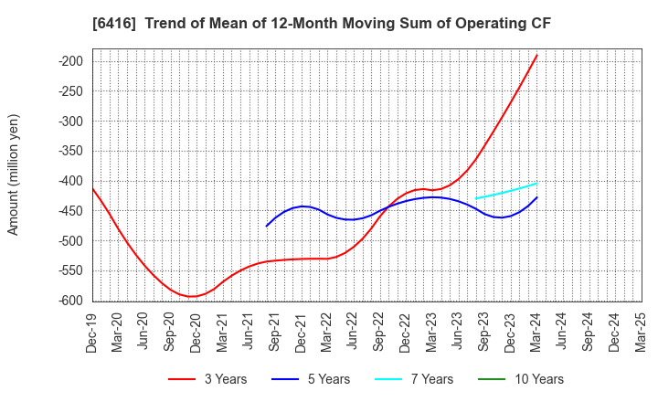 6416 KATSURAGAWA ELECTRIC CO.,LTD.: Trend of Mean of 12-Month Moving Sum of Operating CF