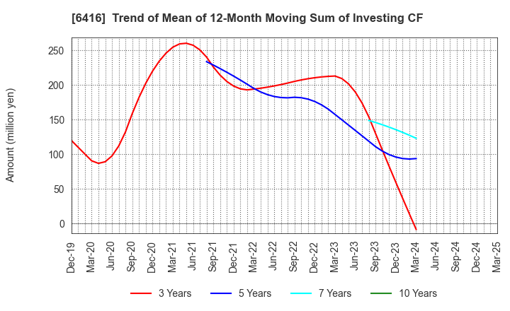 6416 KATSURAGAWA ELECTRIC CO.,LTD.: Trend of Mean of 12-Month Moving Sum of Investing CF
