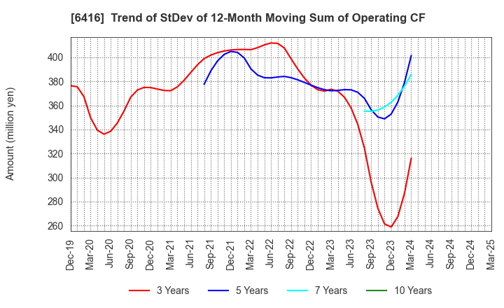 6416 KATSURAGAWA ELECTRIC CO.,LTD.: Trend of StDev of 12-Month Moving Sum of Operating CF
