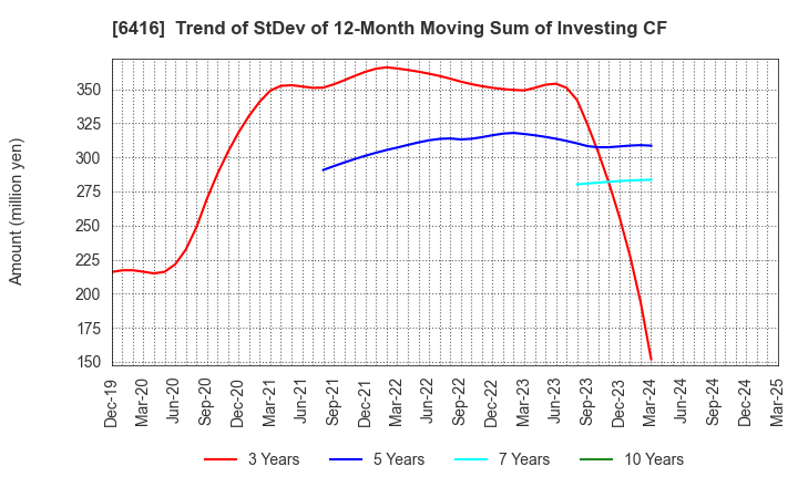 6416 KATSURAGAWA ELECTRIC CO.,LTD.: Trend of StDev of 12-Month Moving Sum of Investing CF