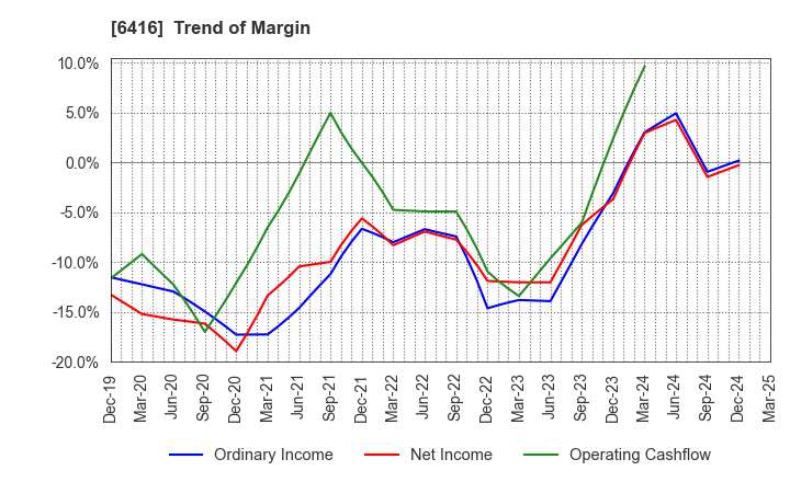 6416 KATSURAGAWA ELECTRIC CO.,LTD.: Trend of Margin